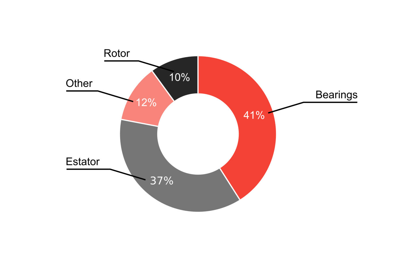 Figure 10.1: Causes of breakdowns in electric motors (EPRI)